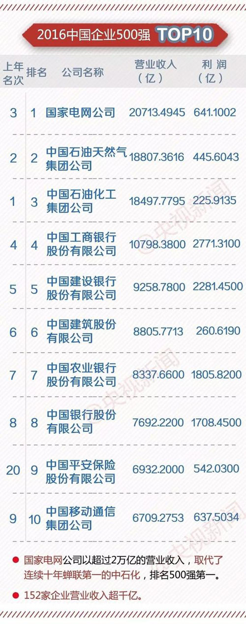 中國企業(yè)500強 最賺錢10家企業(yè)7家是銀行