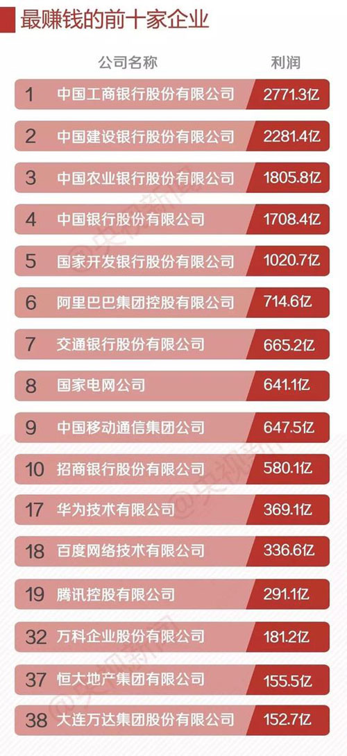 中國企業(yè)500強 最賺錢10家企業(yè)7家是銀行