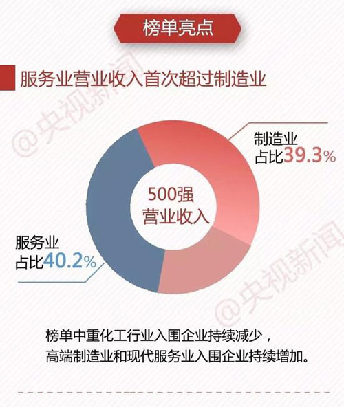 中國企業(yè)500強 最賺錢10家企業(yè)7家是銀行