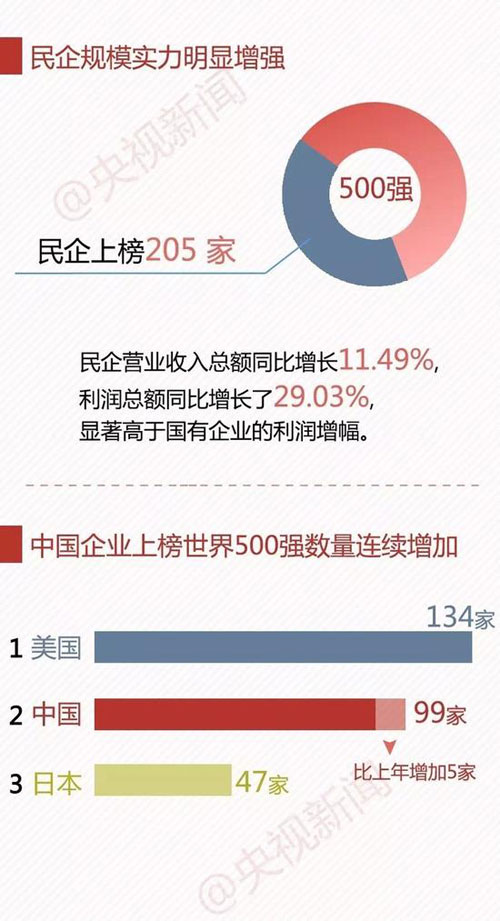 中國企業(yè)500強 最賺錢10家企業(yè)7家是銀行