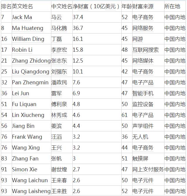 2017福布斯全球科技界富豪榜：馬云、馬化騰進(jìn)前十