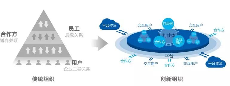 海爾怎么打造小微型組織？