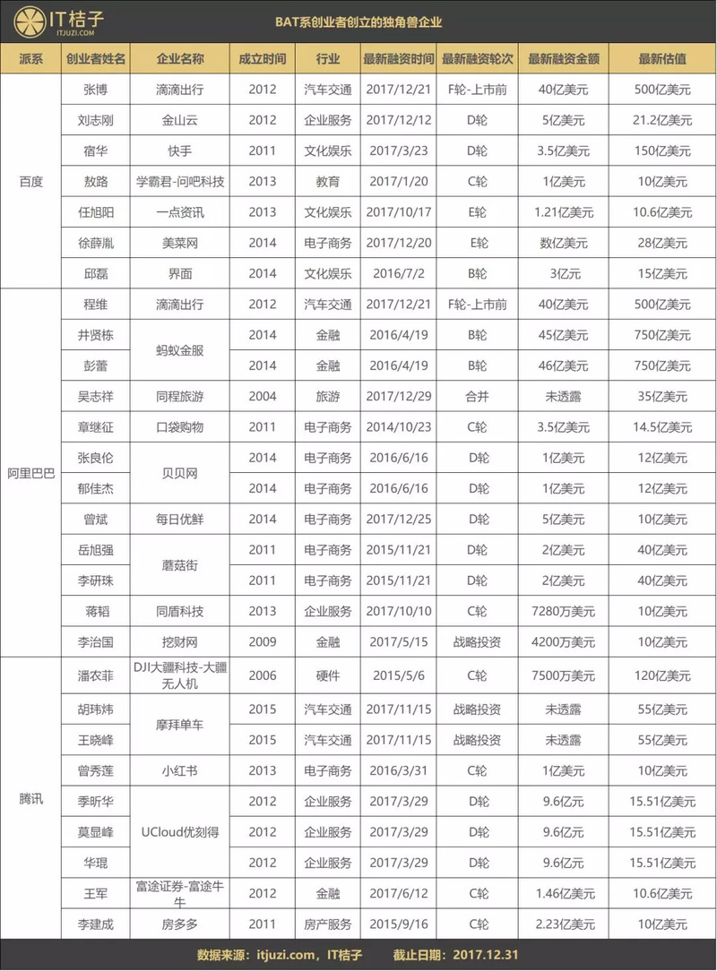 創(chuàng)業(yè)者有BAT背景重要嗎?這些獨角獸企業(yè)背后都有他們身影