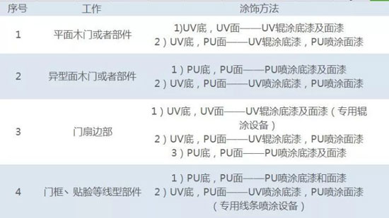 史上最全木門UV輥涂工藝詳解！