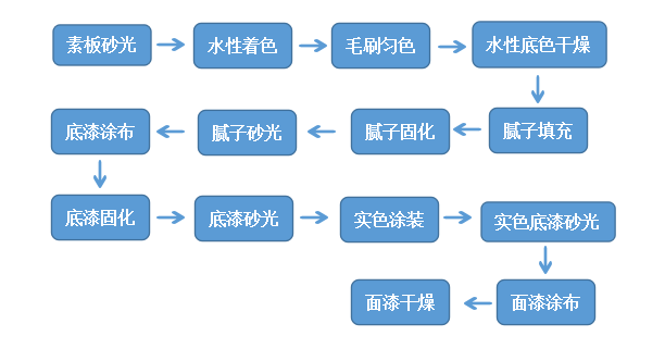 史上最全木門UV輥涂工藝詳解！