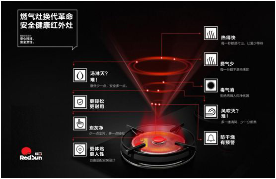 紅日廚衛(wèi)激流勇進(jìn)  紅外灶優(yōu)勢(shì)促進(jìn)品類拓展