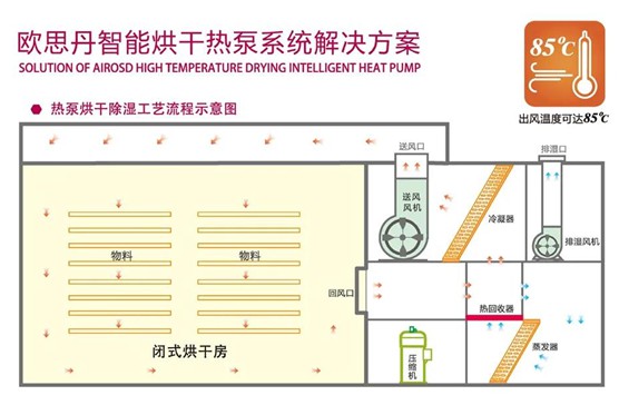 歐思丹空氣源熱泵 熱泵烘干，預計萬億藍海市場