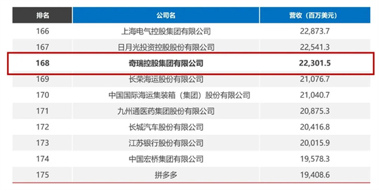 2023《財富》中國500強：奇瑞首次申報，排名第168位