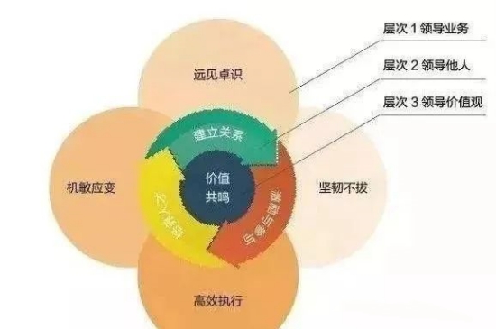 領(lǐng)導(dǎo)力的三個(gè)層次：從基礎(chǔ)到高級的逐步提升