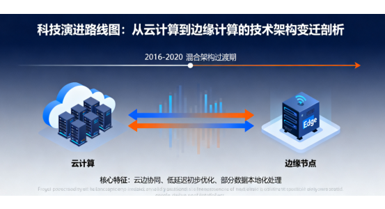 科技演進(jìn)路線圖：從云計(jì)算到邊緣計(jì)算的技術(shù)架構(gòu)變遷剖析